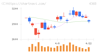扶桑化学工業(4368)の日足チャート