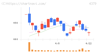 Ｐｈｏｔｏｓｙｎｔｈ(4379)の日足チャート
