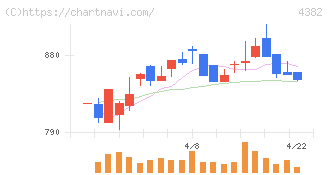 ＨＥＲＯＺ(4382)の日足チャート