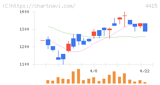 ブロードエンタープライズ(4415)の日足チャート
