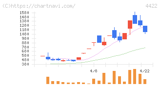 ＶＡＬＵＥＮＥＸ(4422)の日足チャート