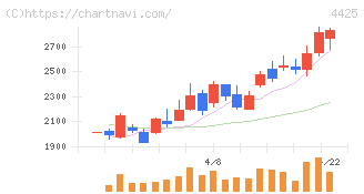 Ｋｕｄａｎ(4425)の日足チャート