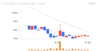 Ｌｉｎｋ－Ｕグループ(4446)の日足チャート
