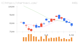 第一工業製薬(4461)の日足チャート
