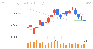 ＪＭＤＣ(4483)の日足チャート