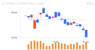 武田薬品工業(4502)の日足チャート