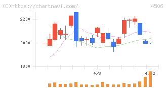 住友ファーマ(4506)の日足チャート