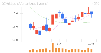 免疫生物研究所(4570)の日足チャート