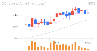 カルナバイオサイエンス(4572)の日足チャート