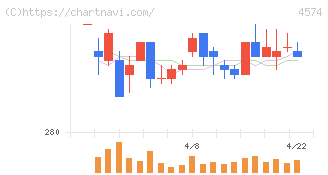 大幸薬品(4574)の日足チャート