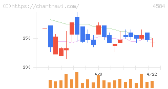 キッズウェル・バイオ(4584)の日足チャート
