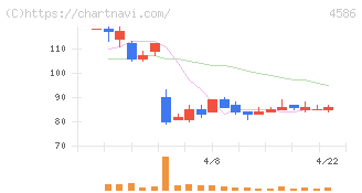 メドレックス(4586)の日足チャート