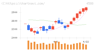 オンコリスバイオファーマ(4588)の日足チャート