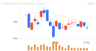 ヘリオス(4593)の日足チャート