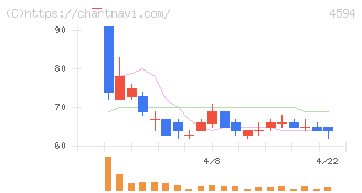 ブライトパス・バイオ(4594)の日足チャート