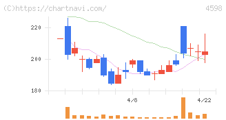 Ｄｅｌｔａ－Ｆｌｙ　Ｐｈａｒｍａ(4598)の日足チャート