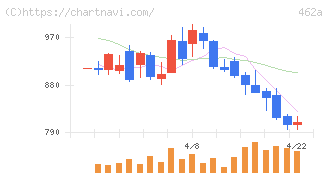 ＦＵＮＤＩＮＮＯ(462A)の日足チャート