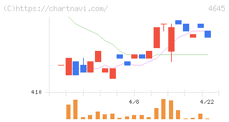 市進ホールディングス(4645)の日足チャート