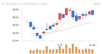 ＱＰＳホールディングス(464A)の日足チャート