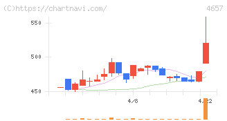 環境管理センター(4657)の日足チャート
