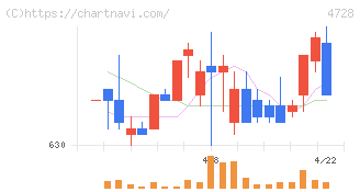 トーセ(4728)の日足チャート