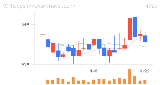 ミラティブ(472A)の日足チャート