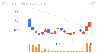 スタートライン(477A)の日足チャート
