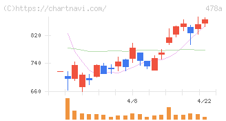 フツパー(478A)の日足チャート