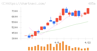 パワーエックス(485A)の日足チャート