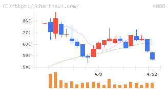 ステラファーマ(4888)の日足チャート