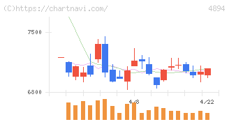 クオリプス(4894)の日足チャート