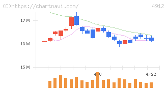 ライオン(4912)の日足チャート