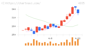 リベルタ(4935)の日足チャート
