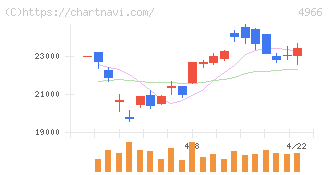 上村工業(4966)の日足チャート