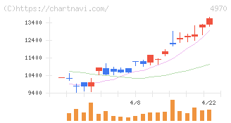 東洋合成工業(4970)の日足チャート