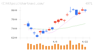 メック(4971)の日足チャート