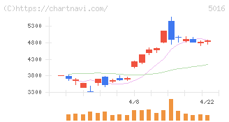 ＪＸ金属(5016)の日足チャート