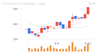 セカンドサイトアナリティカ(5028)の日足チャート