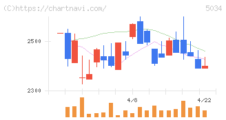 ｕｎｅｒｒｙ(5034)の日足チャート