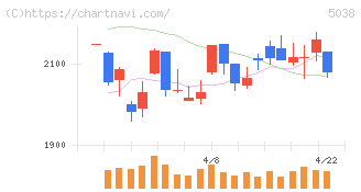 ｅＷｅＬＬ(5038)の日足チャート