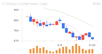 イノバセル(504A)の日足チャート