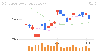 ＴＯＹＯ　ＴＩＲＥ(5105)の日足チャート
