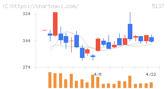 スマートドライブ(5137)の日足チャート