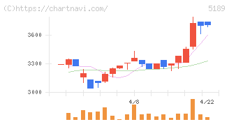 櫻護謨(5189)の日足チャート