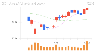 有沢製作所(5208)の日足チャート