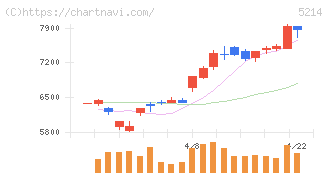 日本電気硝子(5214)の日足チャート