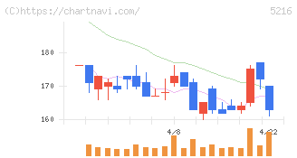 倉元製作所(5216)の日足チャート