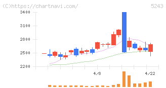 ｎｏｔｅ(5243)の日足チャート