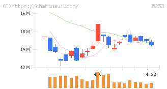 カバー(5253)の日足チャート
