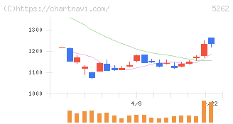 日本ヒューム(5262)の日足チャート